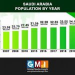 Population Growth in Saudi Arabia
