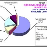 3.41 Trillion Taka Bangladesh Budget For 2016-17 Fiscal Year