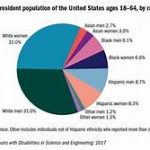 U.S. Population By Age