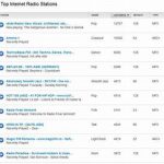 Top Italy Radio Stations Available Online
